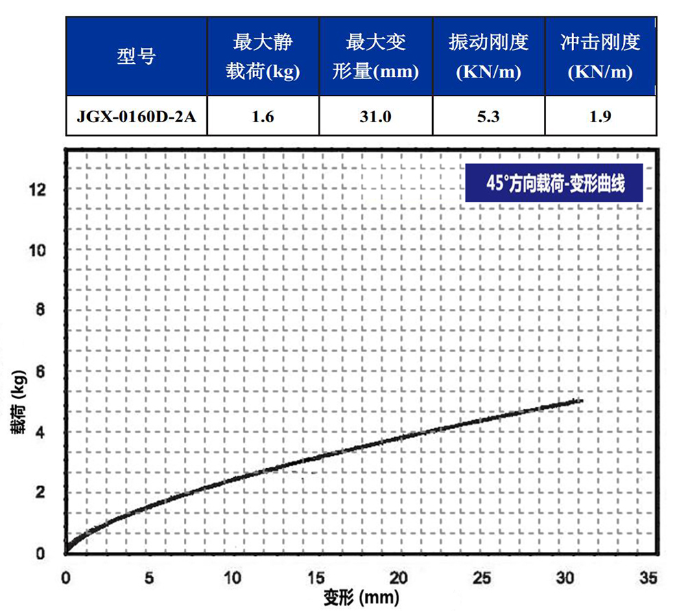 JGX-0160D-2A多應用鋼絲繩隔振器45°載荷變形