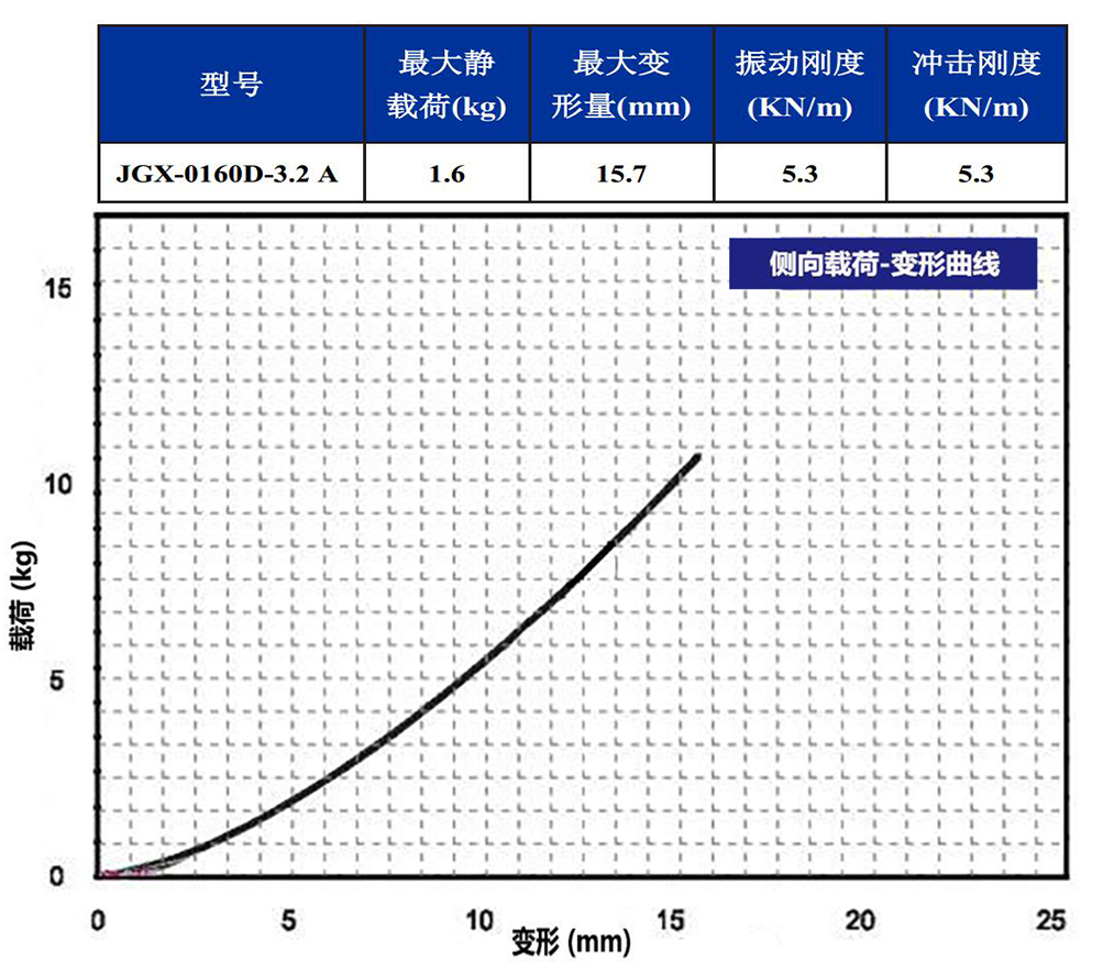 JGX-0160D-3.2A多應用鋼絲繩隔振器側向載荷變形