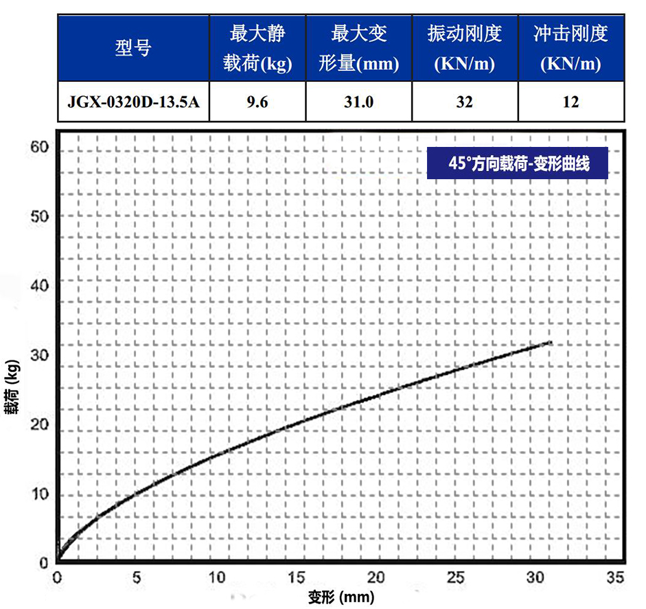JGX-0320D-13.5A多應用鋼絲繩隔振器45°垂直載荷變形