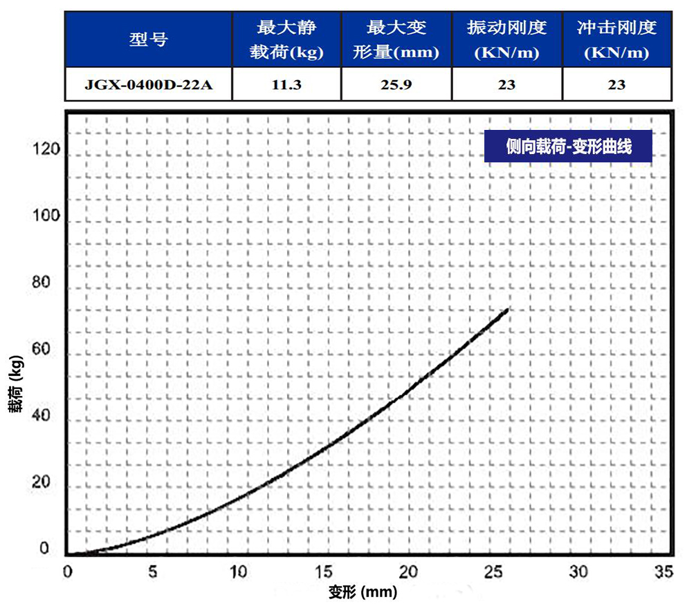 JGX-0400D-22A多應用鋼絲繩隔振器側向載荷變形