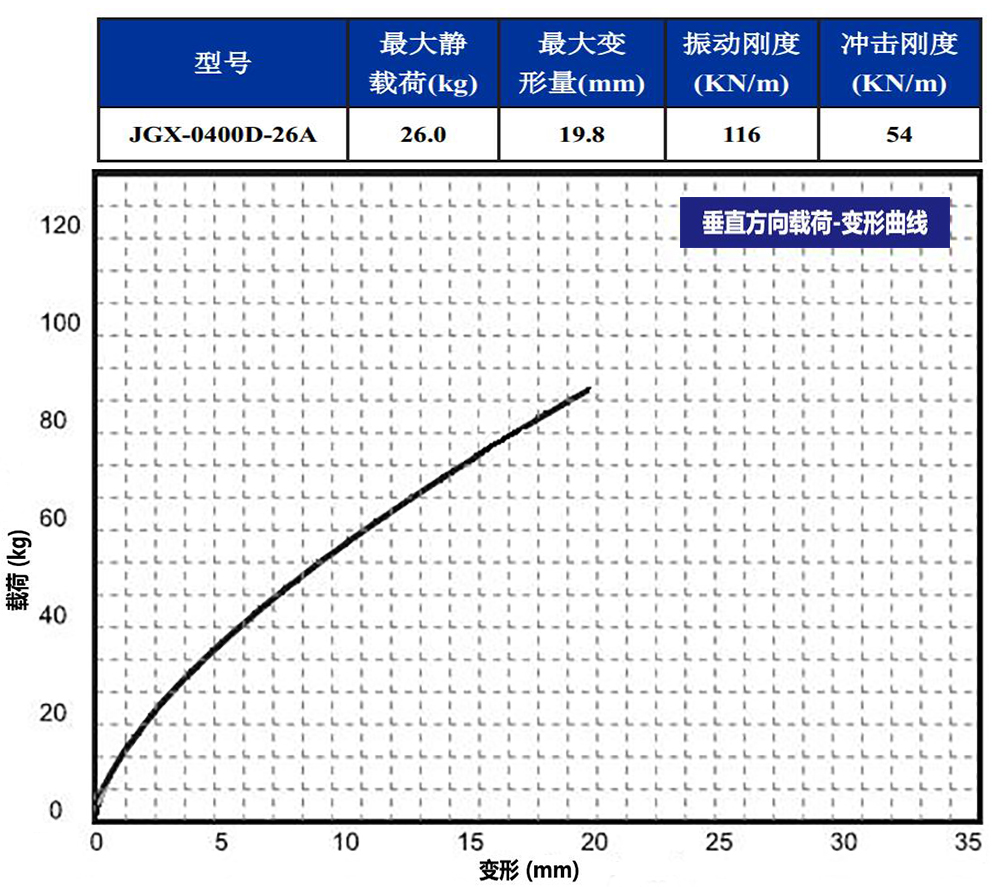 JGX-0400D-26A多應用鋼絲繩隔振器垂直載荷變形