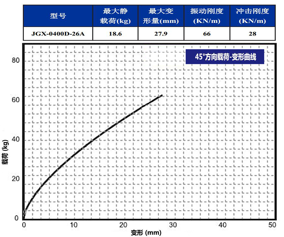JGX-0400D-26A多應用鋼絲繩隔振器45°載荷變形
