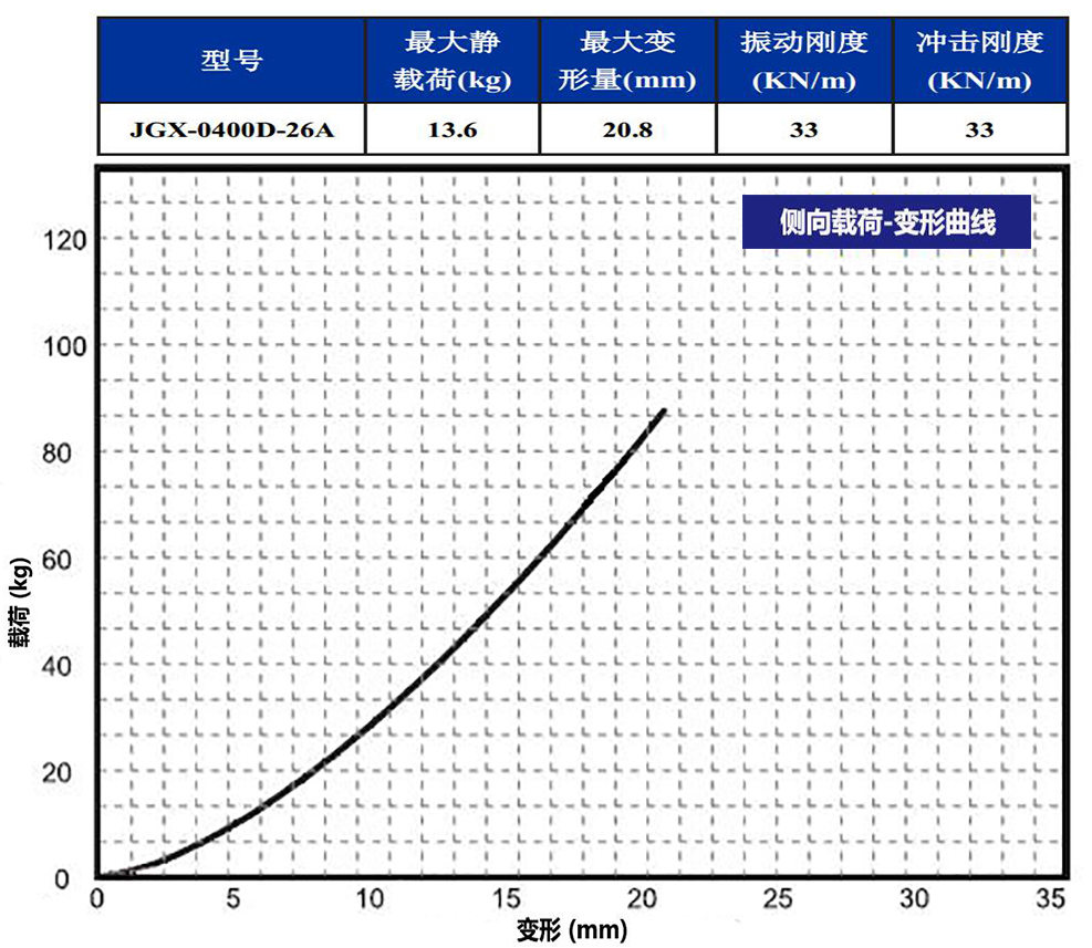 JGX-0400D-26A多應用鋼絲繩隔振器側向載荷變形
