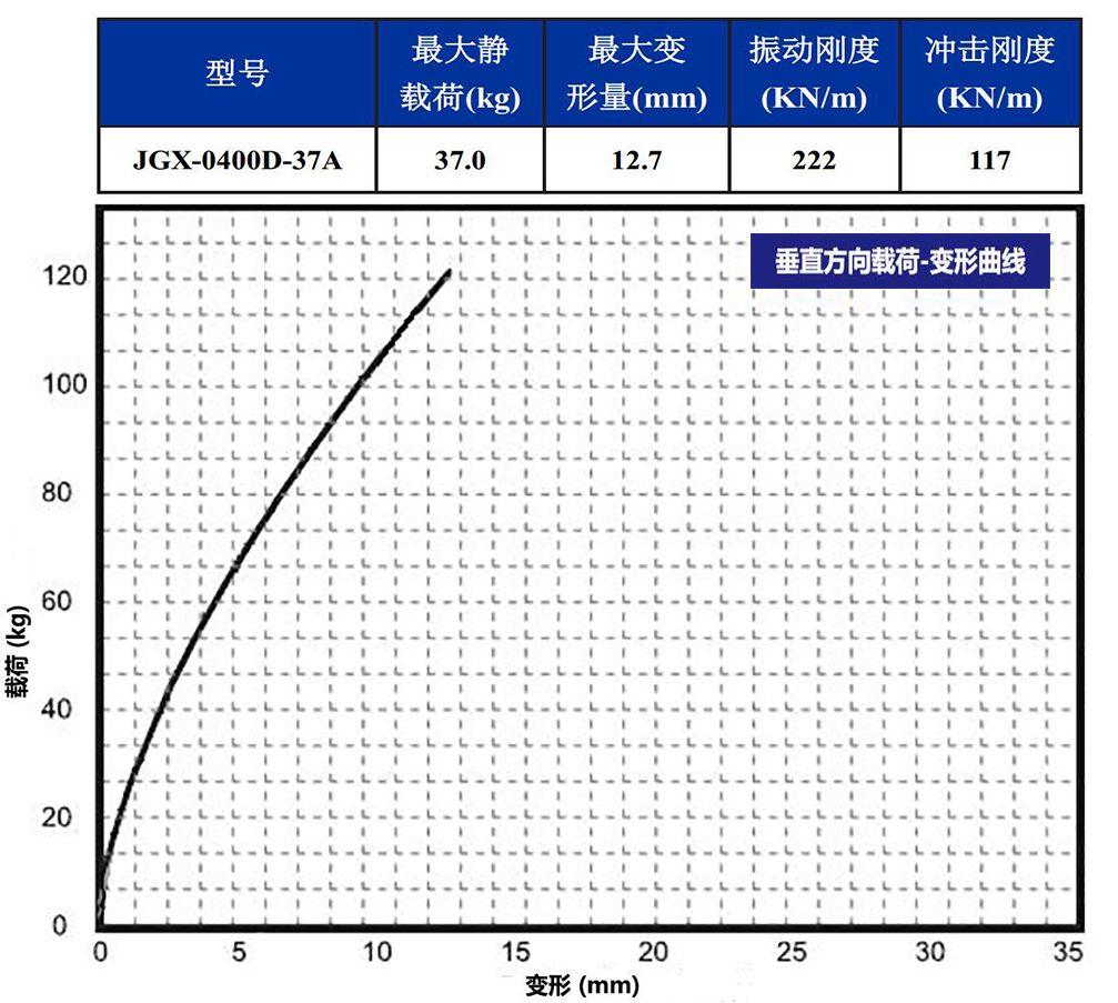 JGX-0400D-37A多應(yīng)用鋼絲繩隔振器垂直載荷變形