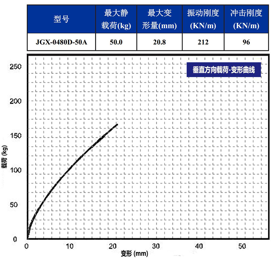 JGX-0480D-50A多應用鋼絲繩隔振器垂直載荷變形