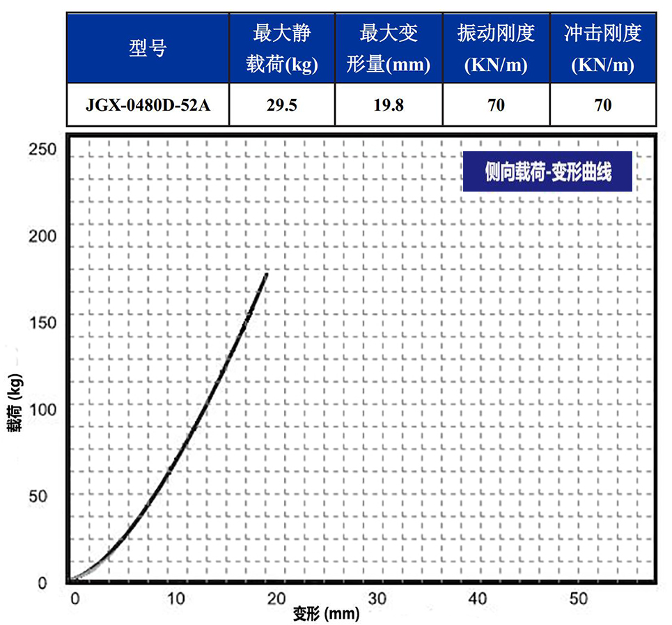 JGX-0480D-52A多應用鋼絲繩隔振器側向載荷變形