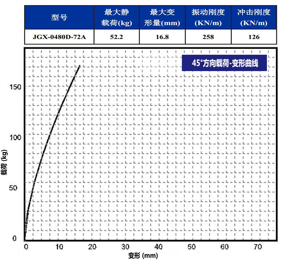 JGX-0480D-72A多應用鋼絲繩隔振器45°載荷變形