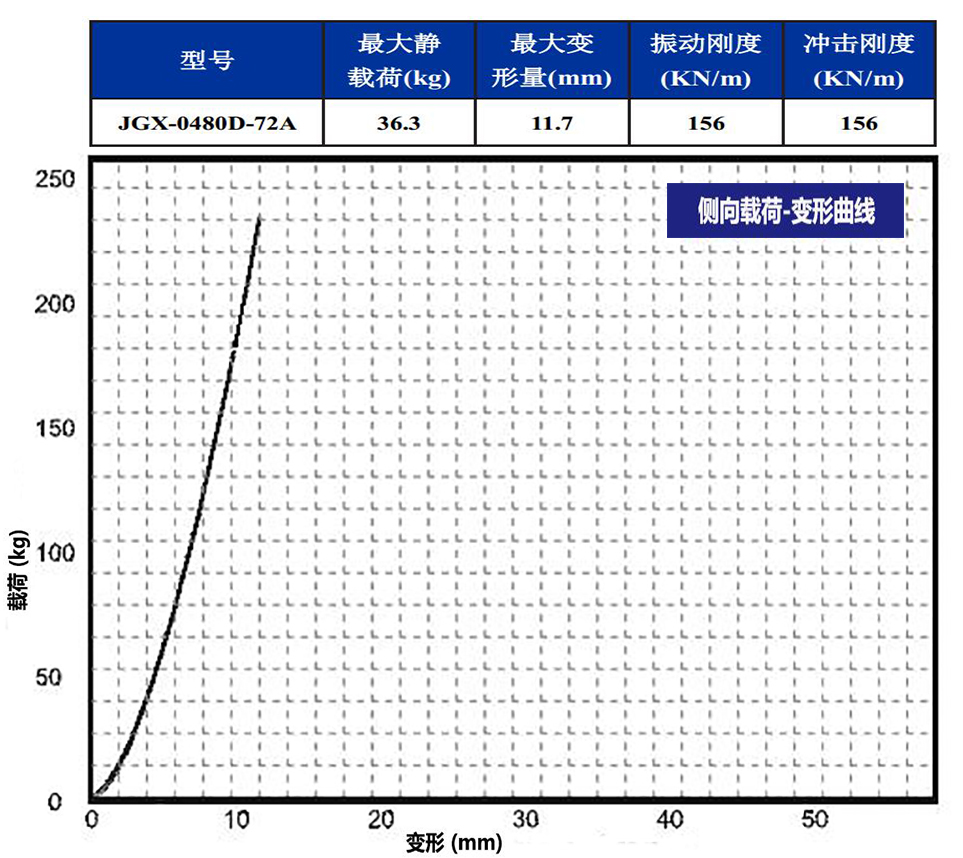 JGX-0480D-72A多應用鋼絲繩隔振器側向載荷變形