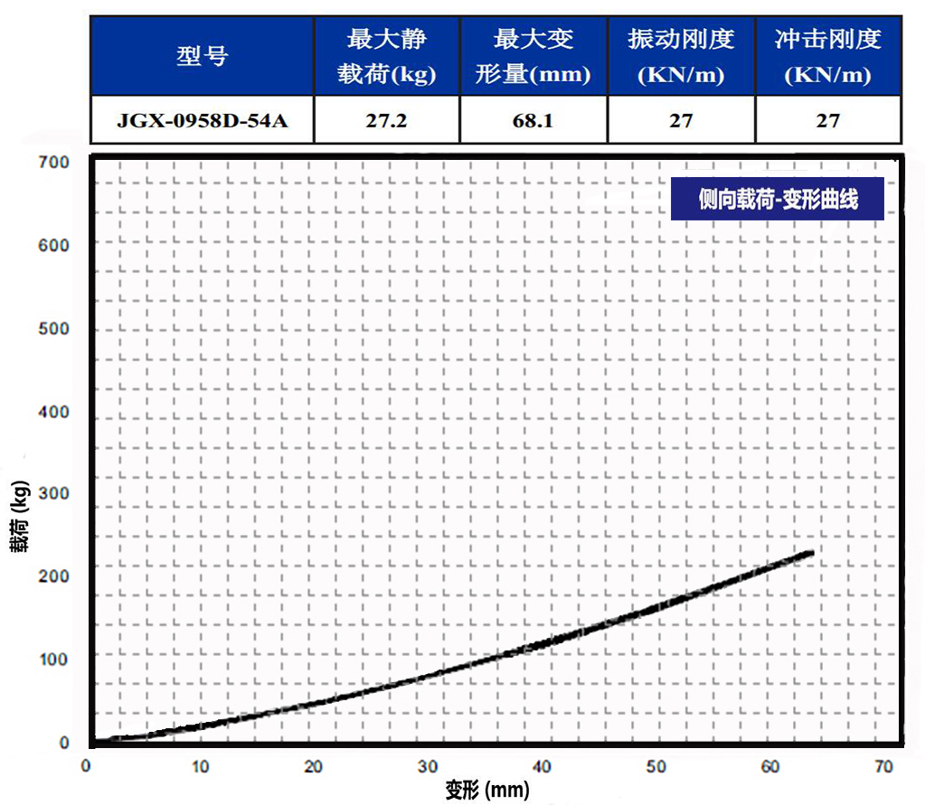 JGX-0958D-54A多應用鋼絲繩隔振器側向載荷變形