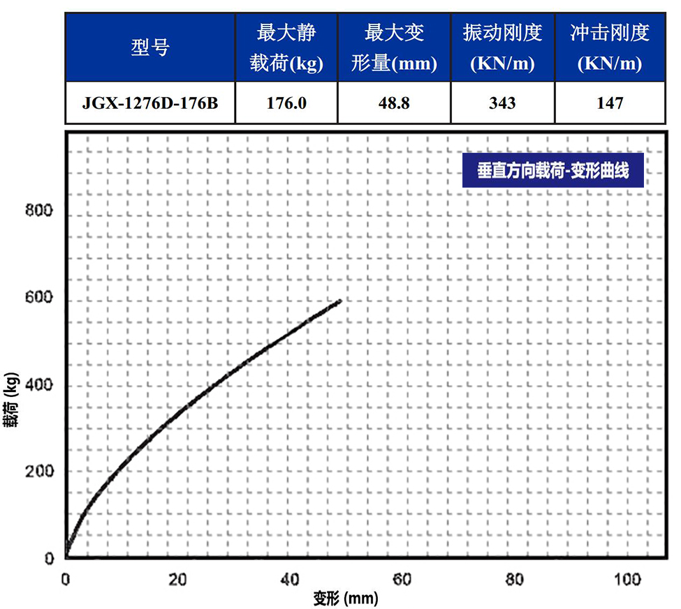 JGX-1276D-176B多應用鋼絲繩隔振器載荷變形