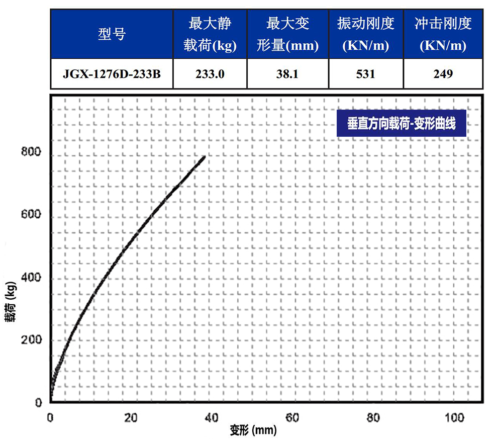 JGX-1276D-233B多應用鋼絲繩隔振器垂直載荷變形