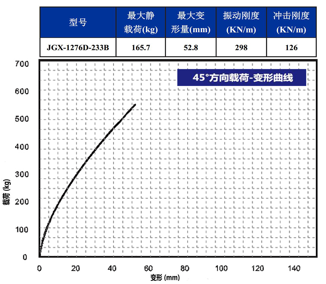 JGX-1276D-233B多應用鋼絲繩隔振器45°載荷變形特性