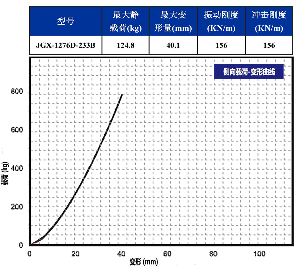 JGX-1276D-233B多應用鋼絲繩隔振器側向載荷變形