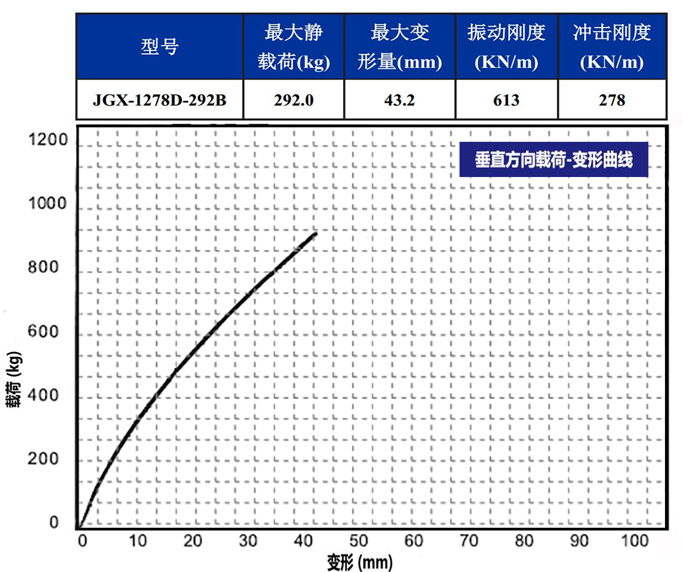 JGX-1278D-292B多應(yīng)用鋼絲繩隔振器垂直載荷變形